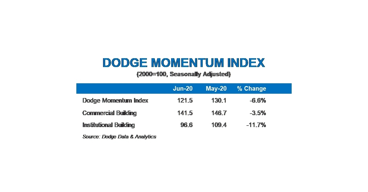 Dodge Momentum Index Loses Ground in June Business Wire