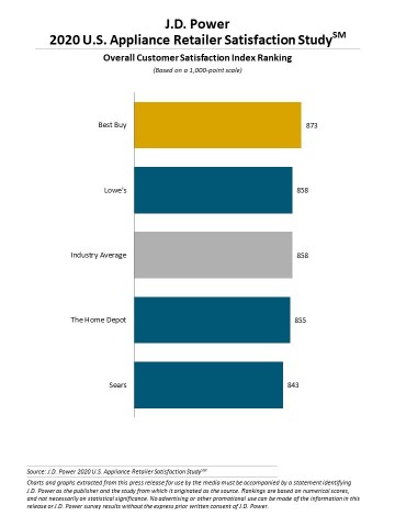 J.D. Power 2020 U.S. Appliance Retailer Satisfaction Study (Graphic: Business Wire)