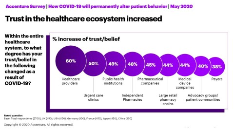 Trust in the healthcare ecosystem increased (Photo: Business Wire)