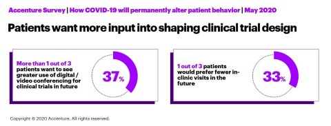 Patients want more input into shaping clinical trial design (Photo: Business Wire)