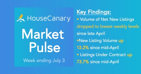 HouseCanary Market Pulse (Photo: Business Wire)