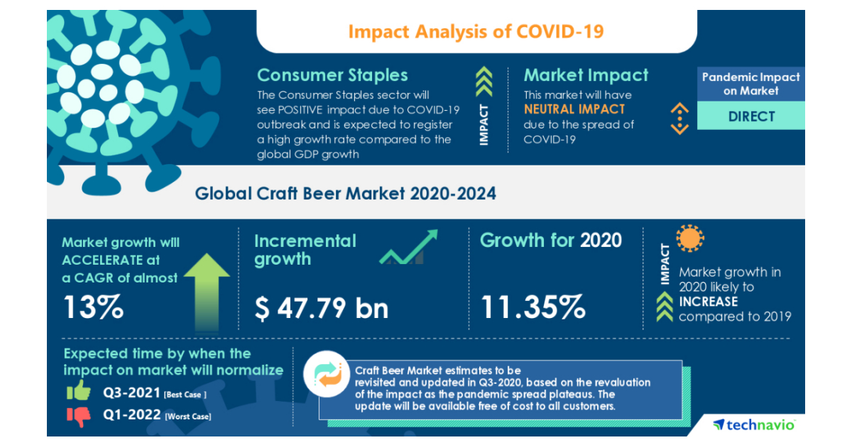 Craft Beer Market 20202024 New Product Launches to Boost Growth