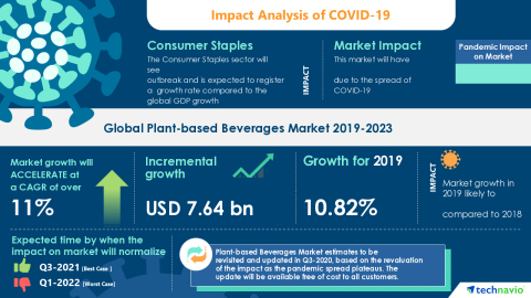 Technavio has announced its latest market research report titled Global Plant-based Beverages Market 2019-2023 (Graphic: Business Wire)