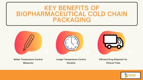 Understanding the Key Benefits of Biopharmaceutical Cold Chain Packaging (Graphic: Business Wire)