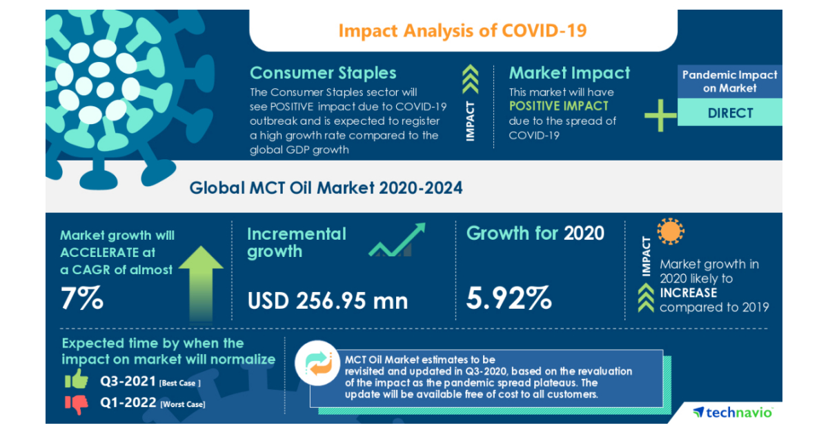 MCT Oil Market Analysis Highlights the Impact of COVID-19 2020-2024, Demand  for Natural Products to boost the Market Growth, Technavio