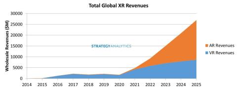 Figure 1. Total Global XR Revenues (Augmented Reality and Virtual Reality) (Graphic: Business Wire)