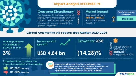 Technavio has announced its latest market research report titled Global Automotive All-season Tires Market 2020-2024 (Graphic: Business Wire)