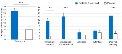 thumbnail Figure 1. Changes of RBANS scores at 16 weeks from baseline. Values are indicated as mean with error bars as the standard error. **p<0.001, ***p<0.0001, inter-group difference, Student’s t-test.  (Graphic: Business Wire)