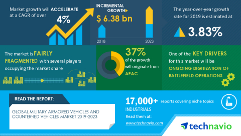 Technavio has announced its latest market research report titled Global Military Armored Vehicles and Counter-IED Vehicles Market 2019-2023 (Graphic: Business Wire)