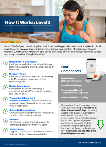 How It Works: Level2 (Graphic: Business Wire)