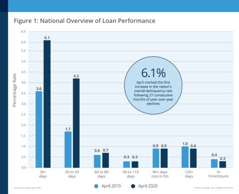 CoreLogic National Overview of Mortgage Loan Performance, featuring April 2020 Data (Graphic: Business Wire)