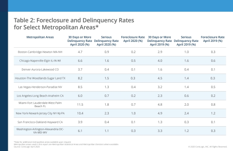 CoreLogic Foreclosure and Delinquency Rates for Select Metropolitan Areas, featuring April 2020 Data (Graphic: Business Wire)