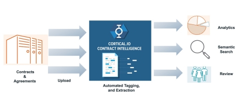 AI-based Cortical.io Contract Intelligence with semantic search improves contract management workflow, significantly reducing the time it takes to review contracts and providing an increased level of accuracy. (Graphic: Cortical.io)