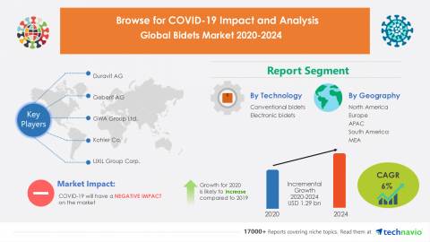 Technavio has announced its latest market research report titled Global Bidets Market 2020-2024 (Graphic: Business Wire)