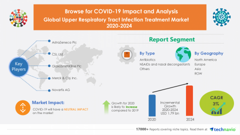 Technavio has announced its latest market research report titled Global Upper Respiratory Tract Infection Treatment Market 2020-2024 (Graphic: Business Wire)