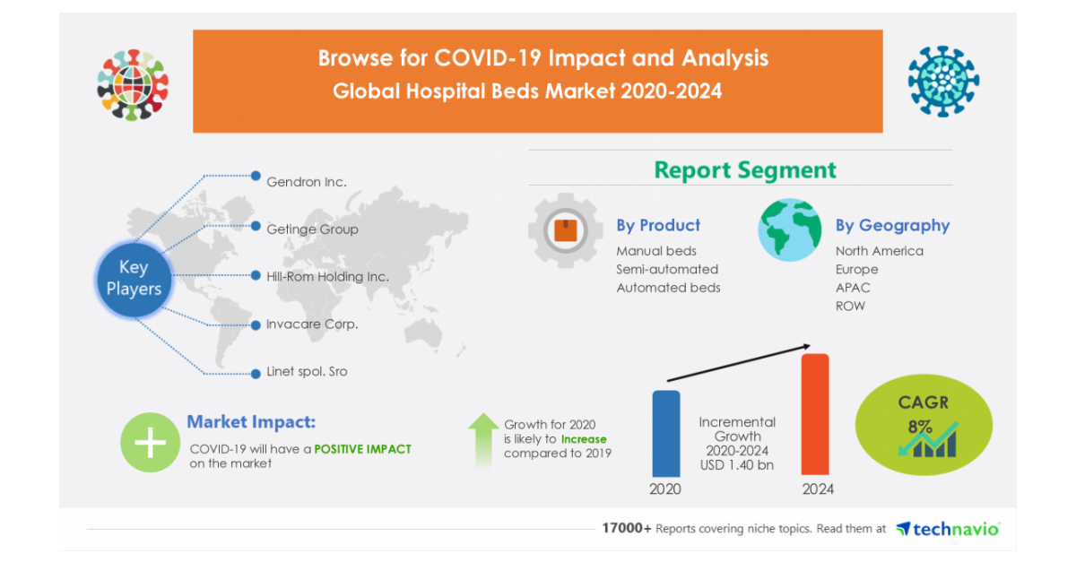 Analysis on New Product Launches in COVID19 Related Markets Hospital Beds Market Vendor