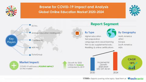 Technavio has announced its latest market research report titled Global Online Education Market 2020-2024 (Graphic: Business Wire)