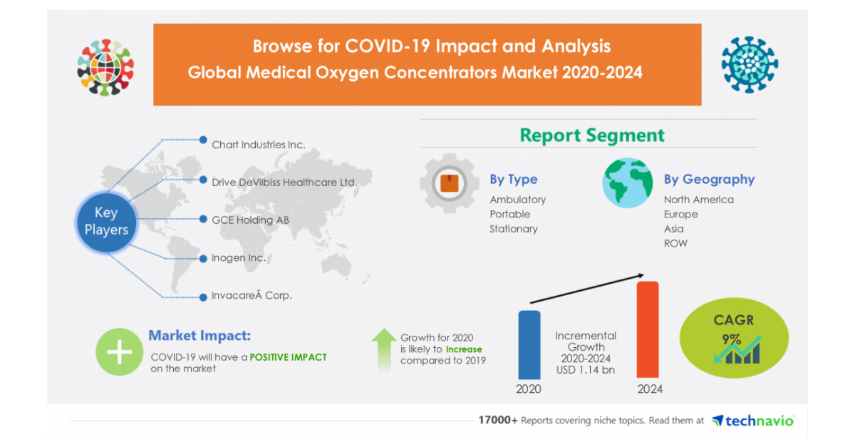 COVID19 Impact and Recovery Analysis Global Medical Oxygen