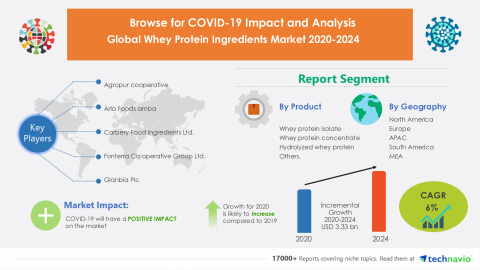 Technavio has announced its latest market research report titled Global Whey Protein Ingredients Market 2020-2024 (Graphic: Business Wire)