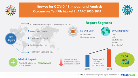 Technavio has announced its latest market research report titled Coronavirus Test Kits Market in APAC 2020-2024 (Graphic: Business Wire)
