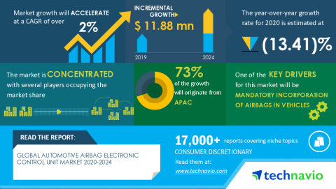 Technavio has announced its latest market research report titled Global Automotive Airbag Electronic Control Unit (ECU) Market 2020-2024 (Graphic: Business Wire)
