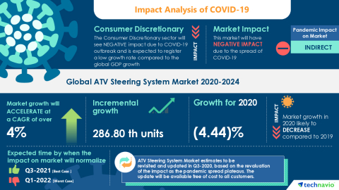 Technavio has announced its latest market research report titled Global ATV Steering System Market 2020-2024 (Graphic: Business Wire)