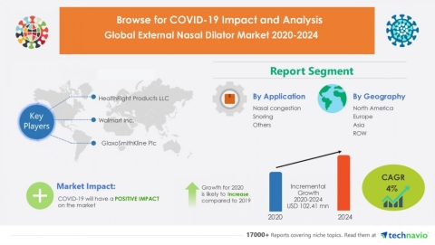 Technavio has announced its latest market research report titled Global External Nasal Dilator Market 2020-2024 (Graphic: Business Wire)