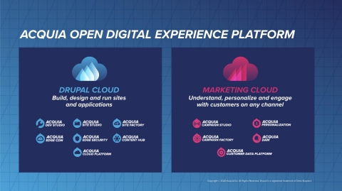 The Acquia Open Digital Experience Platform (Graphic: Business Wire)