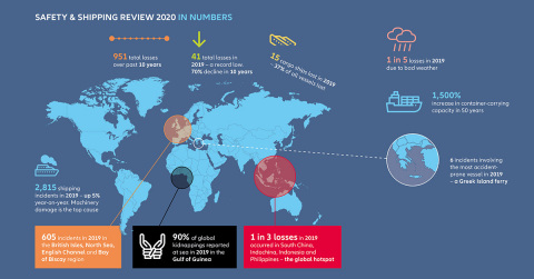 A record low 41 total losses in 2019, but shipping incidents rose 5% to 2,815 (Graphic: Business Wire)