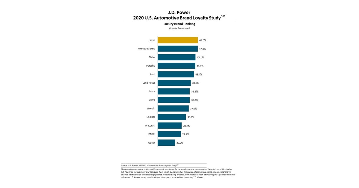 Brand Loyalty is Declining for Most Luxury Automakers