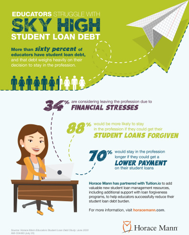 Horace Mann survey shows educators more likely to stay in education if student loans are forgiven or payments lowered. (Graphic: Business Wire)
