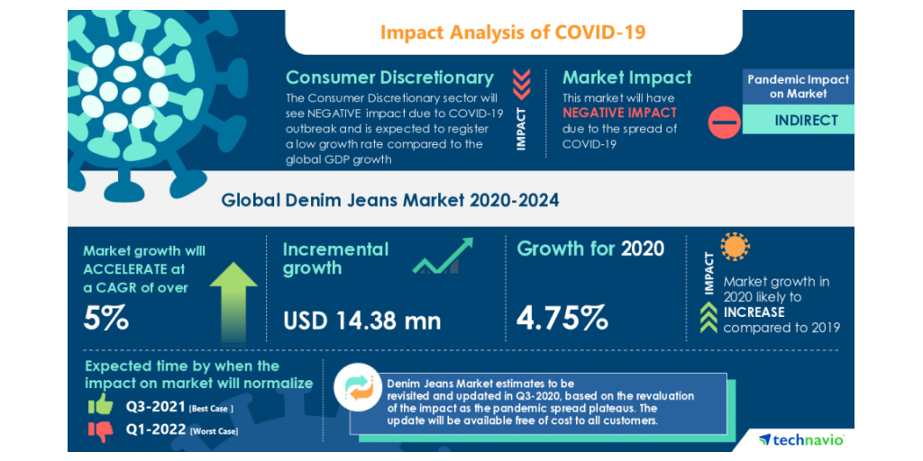 Denim jeans market is expected to grow by USD 22,791.19 million from 2022  to 2027, APAC is expected to contribute 42% of the market share growth -  Technavio