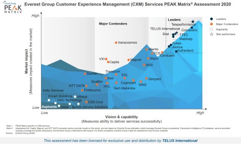 Everest Group's 2020 Customer Experience Management (CXM) – Service Provider Landscape with Services PEAK Matrix® Assessment. (Photo: Business Wire)