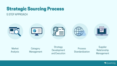 A Five-Step Approach to Strategic Sourcing (Graphic: Business Wire)