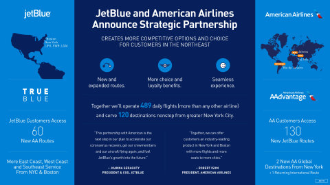 The partnership includes an alliance agreement that proposes codeshare and loyalty benefits that will enhance each carrier’s offerings in New York and Boston, providing strategic growth and driving value for customers and crewmembers of both airlines. (Graphic: Business Wire)