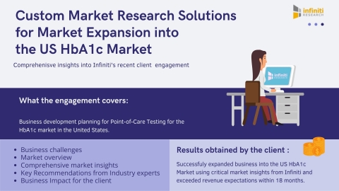 Industry Insights on Market Expansion into the US HbA1c Testing Market (Graphic: Business Wire)