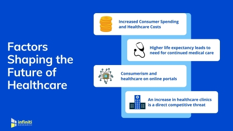 Key Factors Influencing the Future of Healthcare (Graphic: Business Wire)