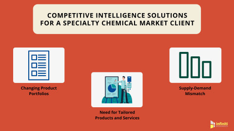 Competitive Intelligence Solution for a Specialty Chemicals Market Client (Graphic: Business Wire)