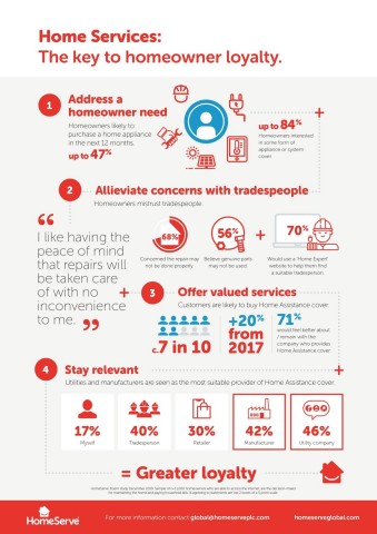 Home Services: The key to homeowner loyalty (Graphic: Business Wire)