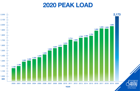 EPE 2020 Peak Load Chart (Graphic: Business Wire)