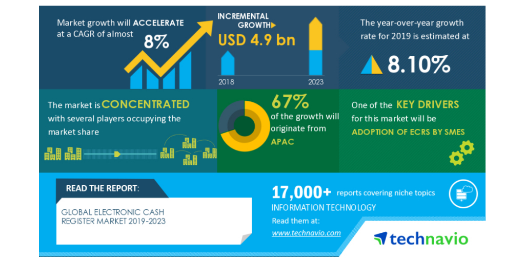 Covid 19 Impact Recovery Analysis Electronic Cash Register Market 19 23 Adoption Of Ecrs By Smes To Boost Growth Technavio Business Wire