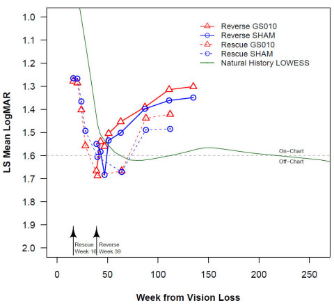 Figure 1. Evolution of Best-Corrected Visual Acuity (BCVA): REALITY Subjects (≥15 Years Old) with Mutated ND4 Gene vs. RESCUE and REVERSE Subjects. 
Note: BCVA = best-corrected visual acuity. The LOWESS line for REALITY (n=23 subjects aged 15 or older at time of vision loss) is based on a series of polynomial regressions around each data point. The regressions use a limited look back and look forward and give distant points less weight. The time course of BCVA for REVERSE and RESCUE uses the least-squares mean based on a mixed model ANCOVA analysis. The starting points of the curves are set to the average time from onset to time of treatment (16 weeks for RESCUE, 39 weeks for REVERSE).