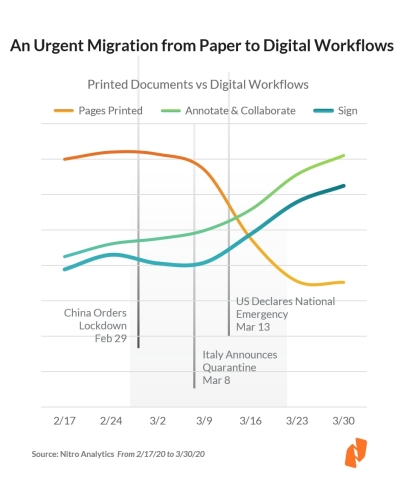 As countries activated national responses to COVID-19, Nitro Analytics showed a rapid reduction in printing and an immediate surge in digitization. (Graphic: Business Wire)