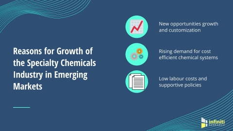 Reasons for Increased Demand of Specialty Chemicals in Emerging Markets (Graphic: Business Wire)
