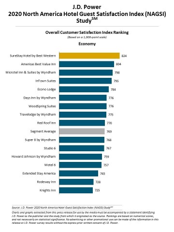 J.D. Power 2020 North America Hotel Guest Satisfaction Index (NAGSI) Study (Graphic: Business Wire)