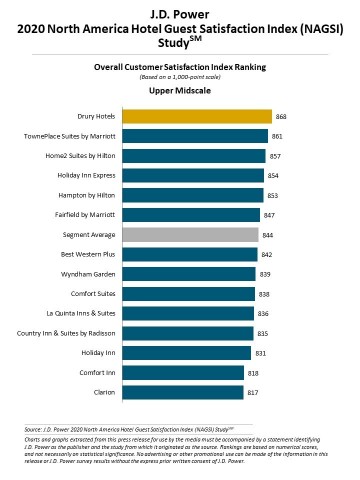 J.D. Power 2020 North America Hotel Guest Satisfaction Index (NAGSI) Study (Graphic: Business Wire)