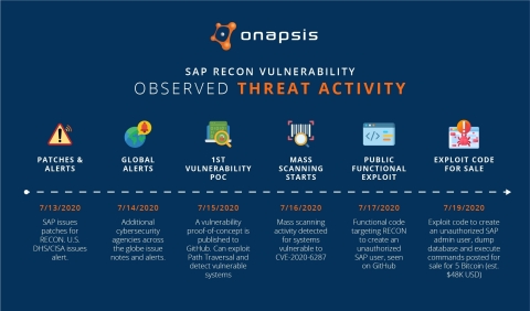 SAP RECON Vulnerability: Countdown to Exploitation, via Onapsis (Graphic: Business Wire)