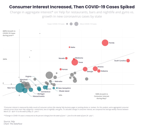 The Yelp Economic Average found an increase in consumer interest in May correlates with COVID-19 hot spots in June (Graphic: Business Wire)