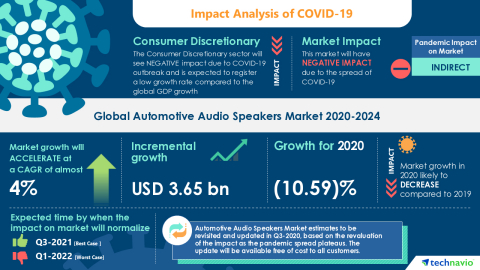 Technavio has announced its latest market research report titled Global Automotive Audio Speakers Market 2020-2024 (Graphic: Business Wire)