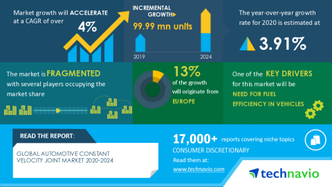 Technavio has announced its latest market research report titled Global Automotive Constant Velocity Joint Market 2020-2024 (Graphic: Business Wire)